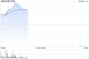 康方生物现涨超3% 依沃西治疗PD-L1阳性NSCLC的sNDA获国家药监局受理