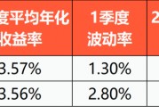 密集布局！这类产品突然火了，理财公司密集布局低波理财产品