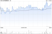 和铂医药-B2月11日耗资约122.85万港元回购29.2万股