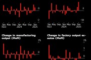 美国1月工业产值超预期 寒冷天气提振公用事业