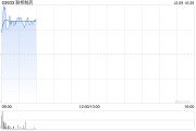 联邦制药早盘涨逾3% 近日抗感染产品莫匹罗星软膏获批上市
