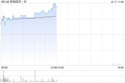 和铂医药-B现涨超6% 就新一代T细胞衔接器与Candid达成开发合作