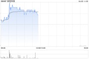 首程控股盘中涨超6% 公司表示未来将加大在机器人领域投资力度