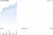 润华服务早盘暴涨58% 公司宣布派发特别股息每股0.13港元