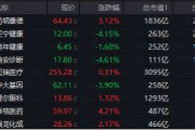三重buff叠加，医疗ETF（512170）尾盘溢价飙升！CXO强劲反弹，药明康德涨超3%！AI医疗再调整，迪安诊断领跌