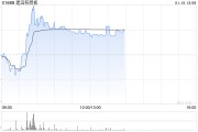 建滔积层板现涨逾3% PCB景气度向上公司为覆铜板行业龙头