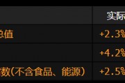 美国第四季度经济增长稳固 但速度有所放慢