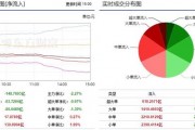 两市震荡调整 148亿主力资金外流！