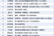 6月24日增减持汇总：暂无增持 襄阳轴承等20股减持（表）