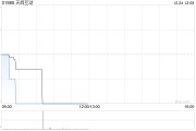 天鸽互动：HuaGe与丰诚资产管理订立全权委托账户协议