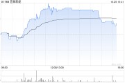 晋景新能午后涨超5% 此前公司与菜鸟达成合作协议