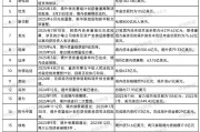 20家房企债务重组，化债规模已超12000亿元