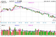 多股涨超4%！化工板块下探回升，化工ETF（516020）盘中翻红！机构：化工行业景气度有望边际回暖