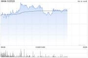 名创优品4月11日耗资约39.11万美元回购9.91万股