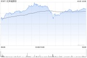 比亚迪股份早盘涨超6% 9月新能源汽车销量41.94万辆