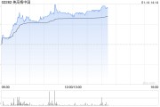 博彩股早盘普遍回暖 美高梅中国涨超5%汇彩控股涨超3%
