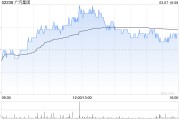 广汽集团前两个月汽车销量为约19.716万辆 同比下降14.42%