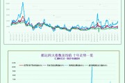 一张图：波罗的海指数因船舶运费下跌而跌至两周低点