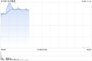 东方甄选早盘涨幅持续扩大 股价现涨逾17%