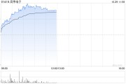 苹果概念股继续走高 高伟电子涨超8%舜宇光学科技涨超5%