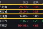 非银热度不减，杠杆资金单周加仓185亿元，东财、中信包揽TOP2！机构：建议积极关注