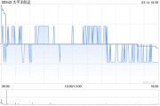 太平洋航运获MG Plc增持40.3万股 每股作价约1.70港元