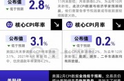 美国2月CPI全面降温！通胀终于“踩刹车”了？