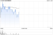 京基金融国际现涨超3% 拟于马来西亚设立合资公司拓展可再生能源业务