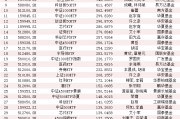 华泰柏瑞沪深300ETF资产规模3731亿！中央汇金Q3增持五大宽基ETF 百亿以上ETF有39只！(名单)