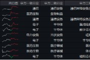 双创板块逆市活跃！半导体+通信设备喜迎密集利好，硬科技宽基——双创龙头ETF（588330）最高上探0.85%