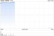 万国数据-SW早盘涨超9% 将于明日盘后公布业绩