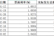 大行“负债荒”引资金承压 同业存单利率全面攀升至2%
