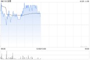 麦格理：维持滔搏“中性”评级 目标价升至2.6港元