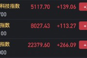 临近午盘港股涨幅回落 恒指现涨1.2%科指涨2.8%