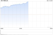 午盘：美股继续上扬 科技股涨幅领先