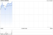 洛阳钼业盘中涨超4% 2024年KFM频创月度产量新高