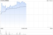 达势股份早盘涨逾6% 机构指公司单店UE持续优化