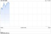 快讯：恒指高开0.05% 科指跌0.12% 赤峰黄金涨超8%