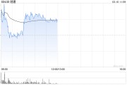 越疆早盘涨超4% 公司获纳入港股通名单今日起生效