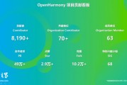 OpenHarmony 社区：2024 年 12 月新增 83 款产品通过兼容性测评，社区生态伙伴发展至 395 家
