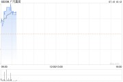 广汽集团7月9日斥资1499.96万元回购207.2万股A股