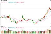 快讯：恒指高开0.84% 科指涨1.14% 蜜雪集团涨近30%