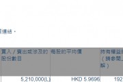 中国软件国际(00354.HK)获UBS Group AG增持521万股