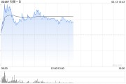 科笛-B午前涨超6% 机构称短期毛发及妆品增势驱动收入增长