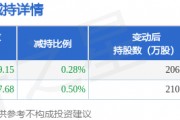 1月14日二六三发布公告，其股东减持1066.83万股