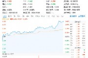稀土继续活跃，北方稀土涨近7%，有色龙头ETF（159876）盘中上探3．41%，机构：稀土行业新周期或已开启