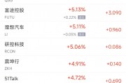 周三热门中概股多数上涨 台积电涨7.3%，新东方跌9.3%