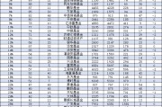 中加基金规模一年增长26亿元，公司排名从35名降至39名，下降4位