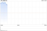 早盘：美股继续上扬科技股领涨 纳指上涨2%