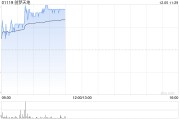 创梦天地早盘涨超4% 《三角洲行动》今日起在全球地区展开PC公测